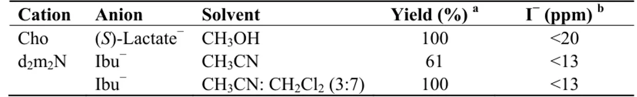 Table 5. The halide exchange in quaternary ammonium salts [Cho]I and [d 2 m 2 N]Br. 