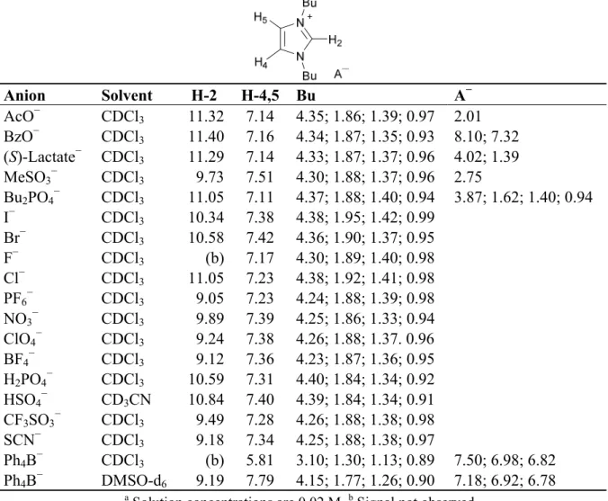 Table 7.  1 H-NMR chemical shift values of 1,3-dibutylimidazolium salt [bbim][A]   (300 MHz) at 298 K  a 