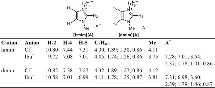 Table 9.  1 H-NMR chemical shift values of imidazolium salts [hmim][A] and [dmim][A]  in CDCl3 (300 MHz) at 298 K  a,b 