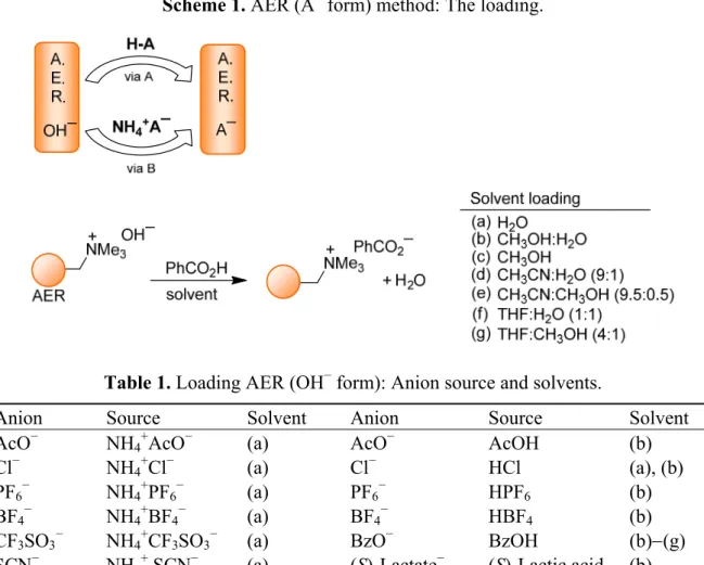 Table 1. Loading AER (OH −  form): Anion source and solvents. 