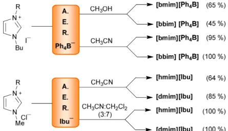 Table 3. Comparative results of chloride exchange in [hmim]Cl and [dmim]Cl.  Cation Anion Solvent  Yield (%)  a  Cl −  (ppm)  b