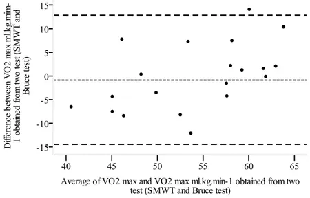 Figure 1. Plotting of difference between VO 2max  values against their means  Source: The authors 