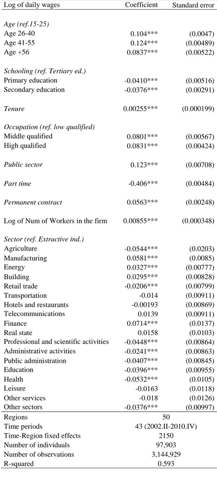 Table 2. Mincer equation - Robust Panel Data Fixed Effects estimates 