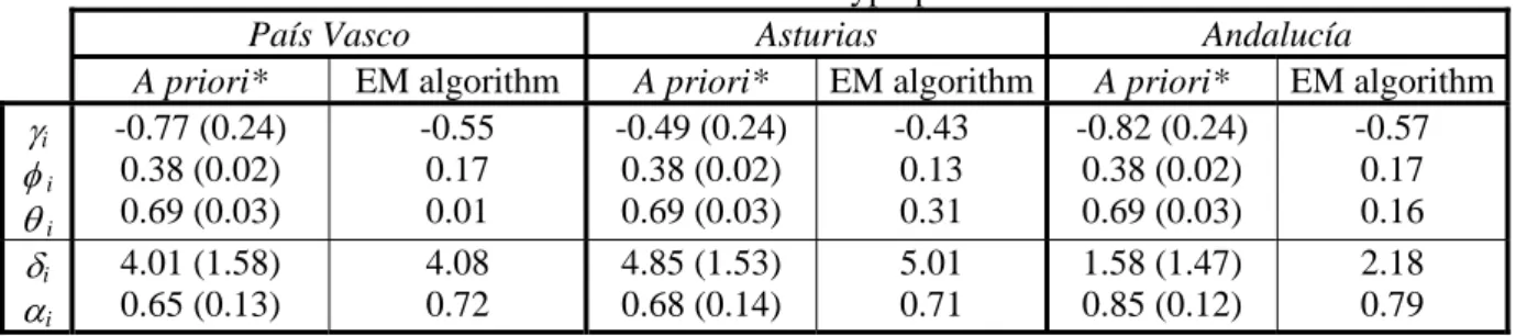 TABLE 2. Estimates of the hyperparameters. 