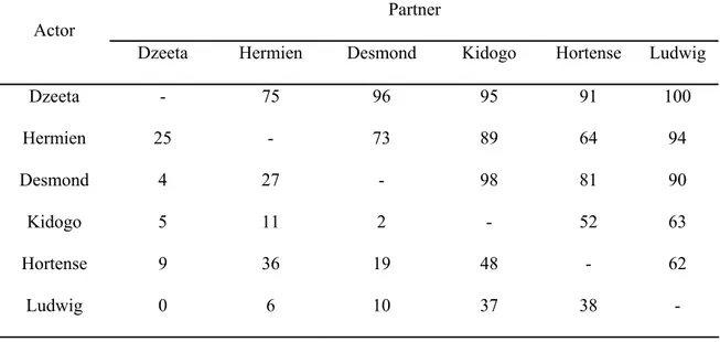 Table II. Dyadic feeding scores in a group of six captive bonobos (Vervaecke et al.,  1999; Brill publishers