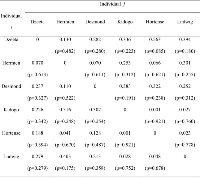 Table IV. Ratios υ i←j /υ j  for each dyad and their p value – shown in brackets- obtained by 