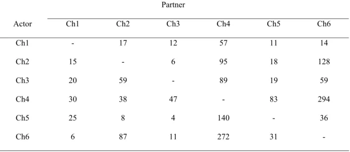 Table VI. Sociomatrix of number of aggressive behaviours of child (Ch) i towards child  j in a group of six children (in Kenny et al., 2007; Printed with permission)