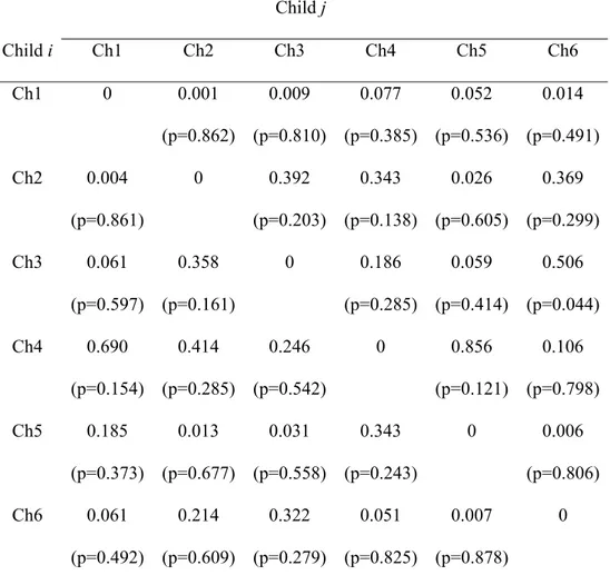 Table VIII. Dyadic ratios υ i←j /υ j  and their p values – shown in brackets- for the 15 dyads  in the group