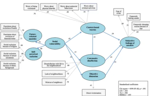 Fig. 2    Structural equation model exploring the predictive effect of social vulnerability on subjective feel- feel-ings of unsafety within a general model of social insecurity