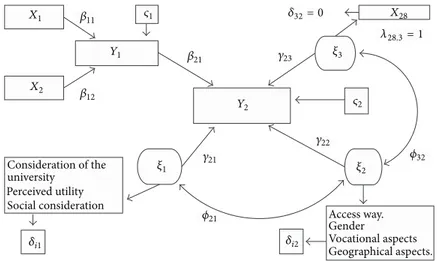 Figure 2: Specification of proposed structural model with identification of the free parameters to be estimated.