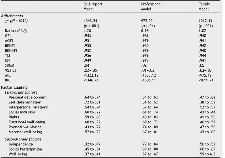 Table 2 Adjustments and factor loading of the three measurement models.