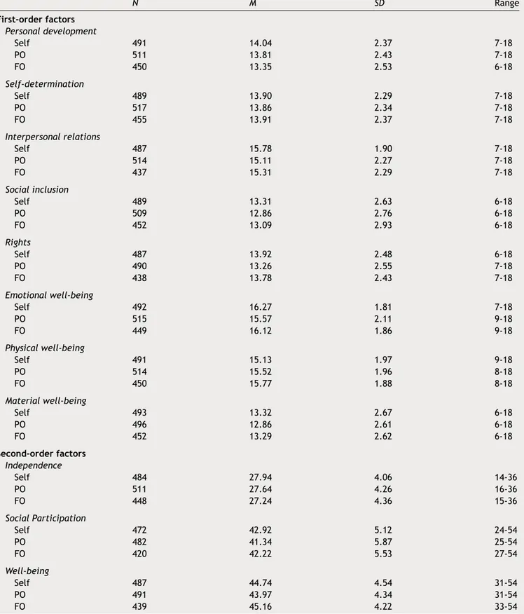 Table 3 Descriptive data of first and second-order factors. N M SD Range First-order factors Personal development Self 491 14.04 2.37 7-18 PO 511 13.81 2.43 7-18 FO 450 13.35 2.53 6-18 Self-determination Self 489 13.90 2.29 7-18 PO 517 13.86 2.34 7-18 FO 4