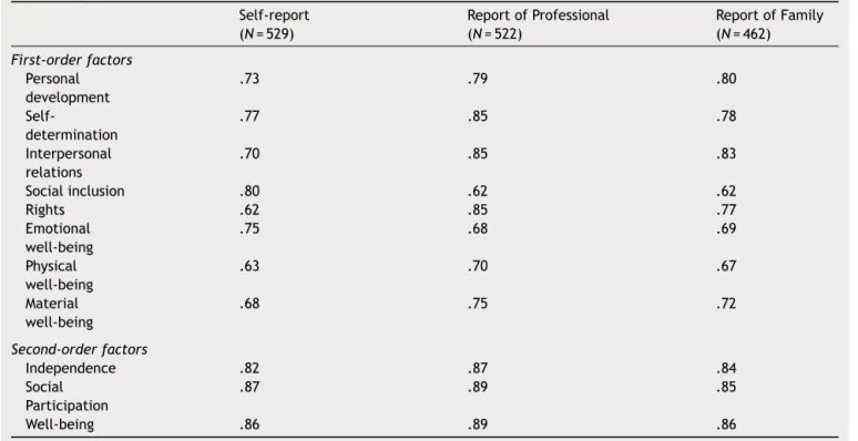 Table 4 Cronbach’s ␣ values per every factor and source of information. Self-report (N = 529) Report of Professional(N=522) Report of Family(N=462) First-order factors Personal development .73 .79 .80  Self-determination .77 .85 .78 Interpersonal relations
