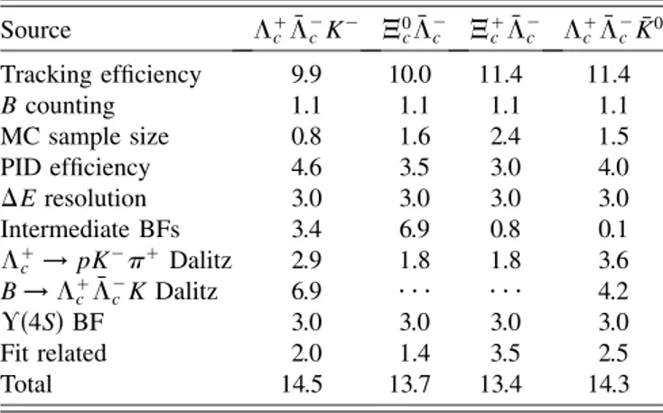 TABLE II. Summary of relative systematic uncertainties (%) on the branching fractions (BFs)