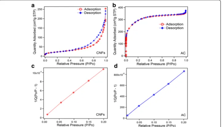 Fig. 2 Nitrogen adsorption/desorption isotherms, a CNFs and b AC. BET surface area c CNFS and d AC