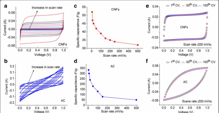 Fig. 4 a, b CVs of CNFs and AC, respectively, at 5, 10, 20, 50, 100, 150, and 500 mV/s scan rates; c, d specific capacitance comparison at different scan rates; e, f CVs of CNFs and AC, respectively, from 1st to 100th cycle