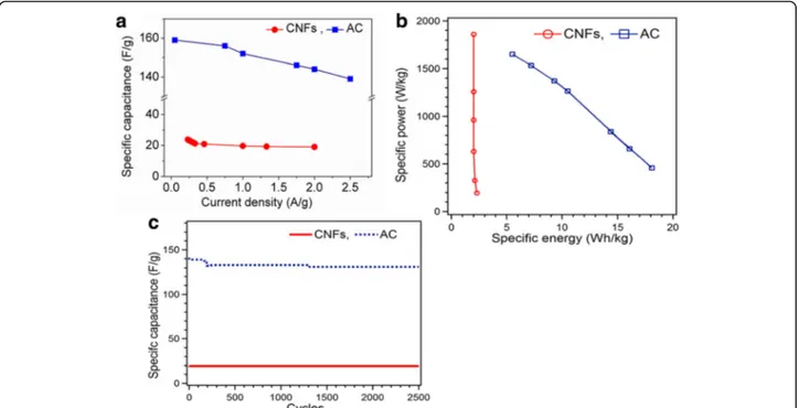 Fig. 5 a GCD curves at different current densities of CNFs. b GCD curves at different current densities of AC