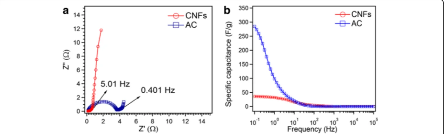 Fig. 7 a Nyquist plot of CNFs and AC. b Csp comparison calculated from EIS.