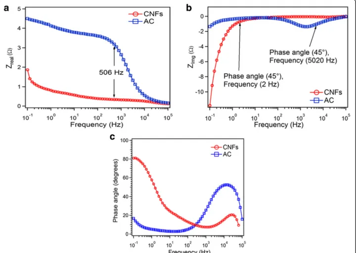 Figure 8c represents the variation of phase angle as a function of frequency, which is known as Bode plot