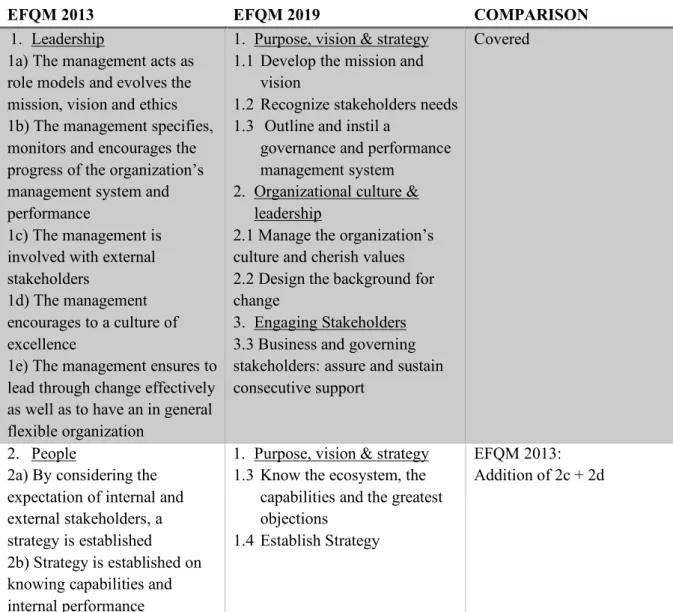 Table 6 Comparison of EFQM 2013 and EFQM 2019 