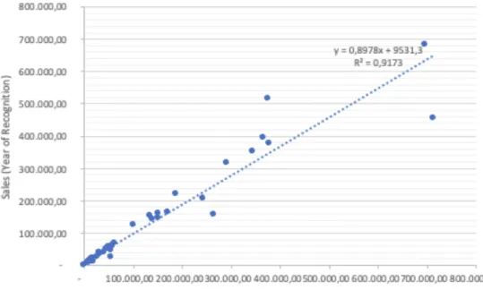 Figure 9 Linear Regression (Year of Recognition + 2)   Source: Own elaboration 