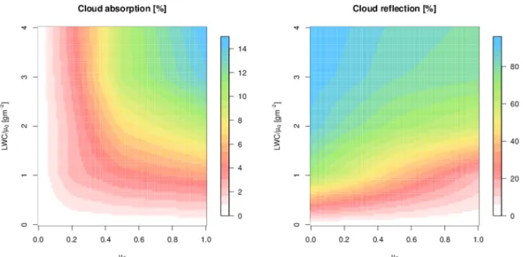 Figure 3.5: Representation of the look-up tables included in Dudhia for cloud absorption (left figure) and reflection (right figure)