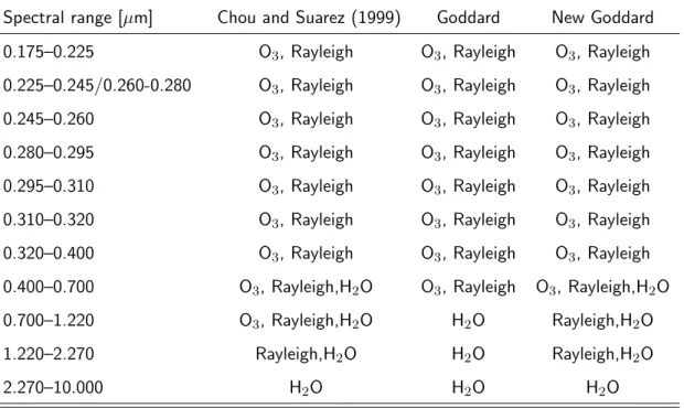 Table 3.4: Molecular absorption and Rayleigh scattering for each spectral interval in Chou and Suarez (1999), Goddard and New Goddard.