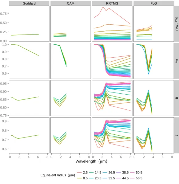 Figure 3.7: Radiative transfer variables for water clouds as a function of the wavelength and re,l