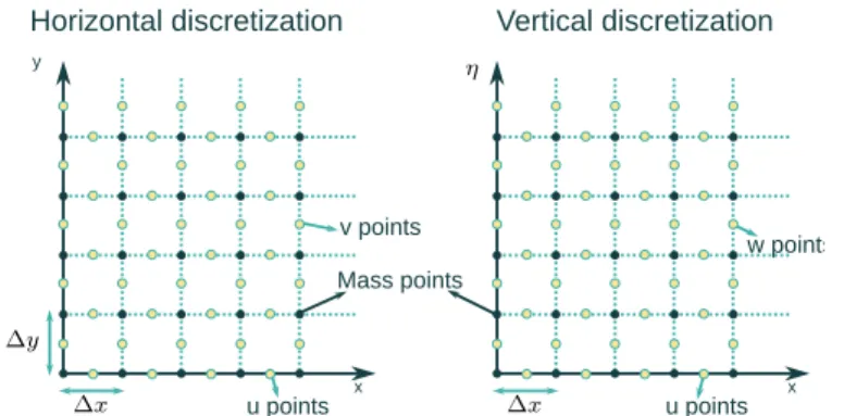 Figure 3.1: Spatial discretization (horizontal and vertical) of the model. Adapted from Skamarock et al