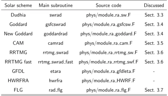 Table 3.3: Summary of the routines and source code of each solar parameterization.