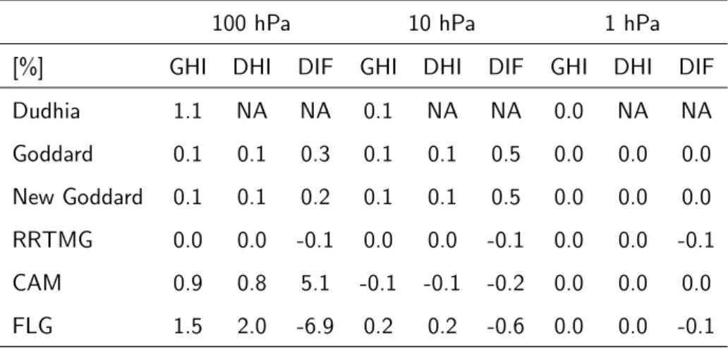 Table 5.2: Relative error associated to different TOM settings. The error of each variable is normalized with respect to the baseline value of that variable.