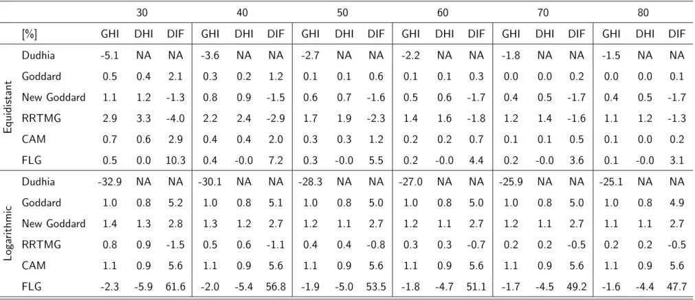 Table 5.4: Results of the truncation error for the most common number of vertical levels used in mesoscale simulations under the WCS scenario