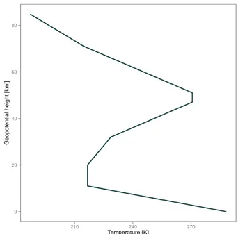 Figure 5.1: ISA-1976 temperature profile derived from NASA (1976).