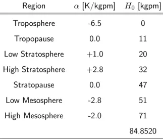 Table 5.1: Atmosphere below 86 km (84.8520 kgpm) is divided within 7 regions where the temperature, T , and the geopotential height, Φ, are related by linear relationships