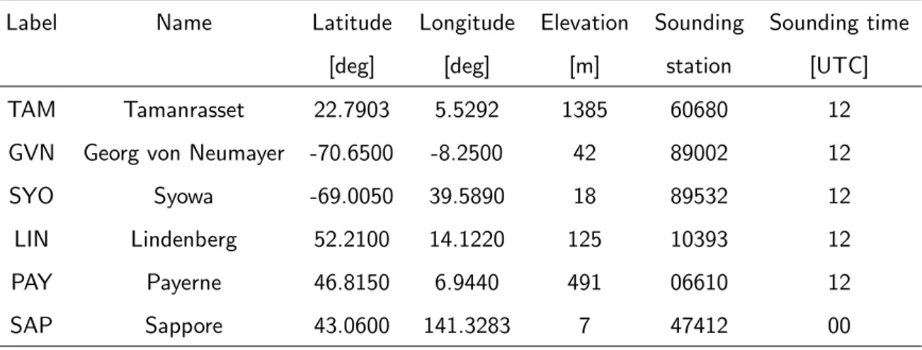 Table 6.1: BSRN stations used in this study