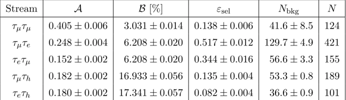 Table 1. Acceptance factors, branching fractions, selection efficiencies, numbers of background and observed events for each Z → τ τ analysis stream.