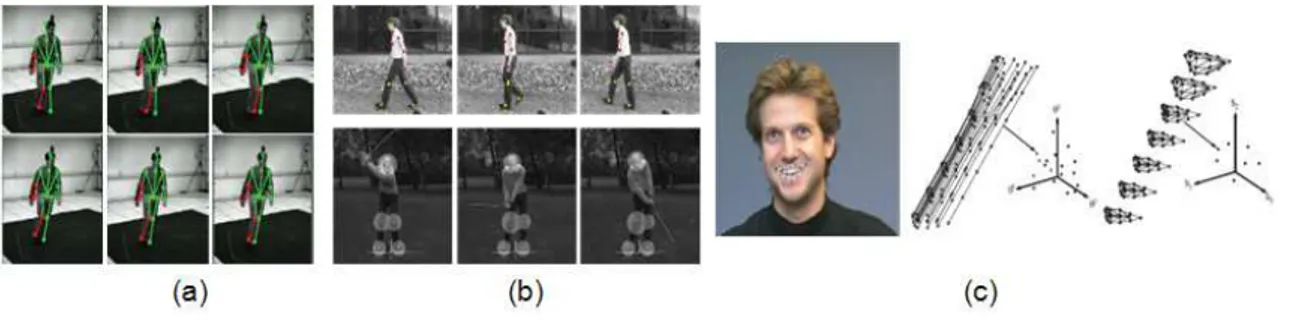 Figure 5. Examples of tracking sequences: (a) 3D tracking of the whole body, through a multiple hypothesis approach (frame extracted from [ 10 ]); (b) 2D tracking of body parts (frame extracted from [ 77 ]); (c) left: 3D features on a smiling mouth; right: