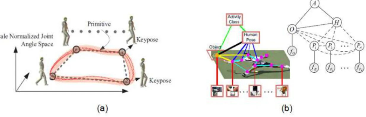 Figure 6. Joint human pose and behavior estimation: (a) Different walking examples (curves), the learned models (piecewise lines) and its key poses (frame extracted from [ 6 ]); (b) Graphical model proposed for object detection (O) and human pose estimatio