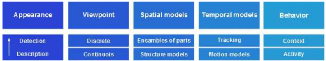 Figure 1. Proposed taxonomy for model-based Human Pose Recovery approaches.