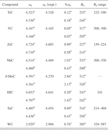 Table I and compared with available experimental data. Ex- Ex-perimental cell parameters have been taken from the  inor-ganic crystal structure database 共ICSD兲