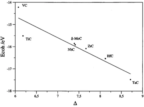 FIG. 5. 共Color online兲 Calculated co- co-hesive energy vs the  bonding-antibonding splitting 共see E coh and ⌬