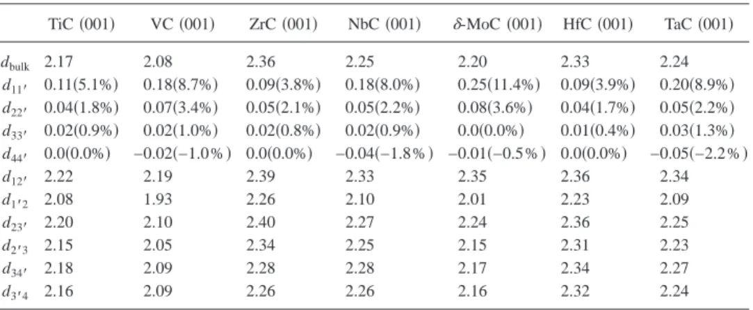 TABLE IV. Intralayer and interlayer atomic perpendicular distances 共in angstrom兲 obtained with the Slab-8 model at the PW91 level of theory