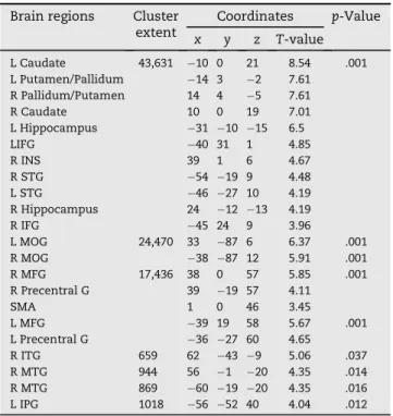 Table 5 e Peak coordinates of the main contrast of interest masked by the Controls &gt; HD contrast for the Quantitative domain (*whole brain level p &lt; .001, FDR &lt; .05 corrected at cluster level) and for the Lack of Fluency domain ( þ whole brain lev