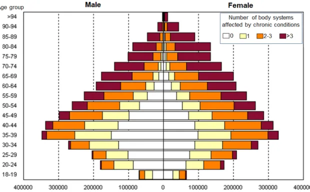 Figure  2. Multimorbidity prevalence in the Catalan region (Spain) (7.5M citizens).  Number of males (left) and females (right) living with chronic conditions by age group