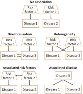 Figure 3. Recent models of multimorbidity. Valderas et al. describe five etiological  models of comorbid diseases that relies on the interaction between diseases and risk  factors [37]: i) no association: two disease co-occur by chance in the same patient;
