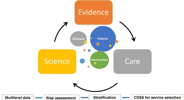 Figure  11. Basic traits of a Learning Healthcare System (LHS).  It constitutes an  organizational concept technologically supported by the Digital Health Framework