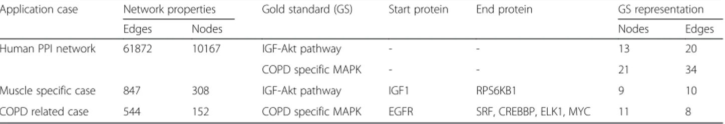 Fig. 2 Changes in the representation of IGF-Akt pathway. a shows the protein synthesis regulation related part of IGF-Akt pathway [21]