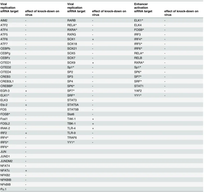 Table 1. Comparison of significant siRNA hits for viral replication and enhancer activation from statistical meta-analysis