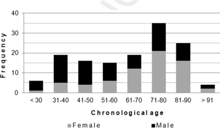 Fig. 1. Age distribution by sex of the 139 individuals sampled from the Madrid collection.