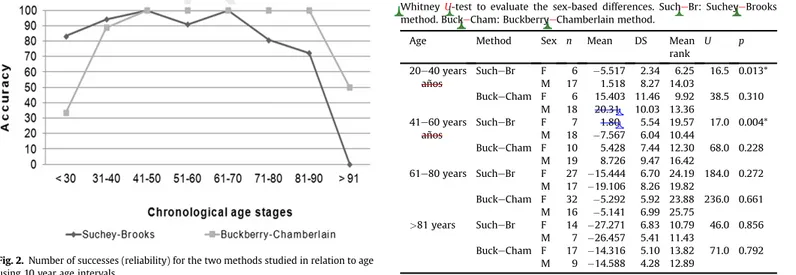 Fig. 2. Number of successes (reliability) for the two methods studied in relation to age using 10 year age intervals.